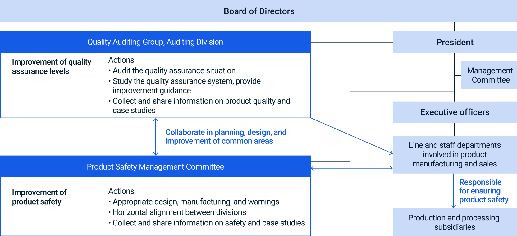 Product Safety and Quality Assurance System Diagram