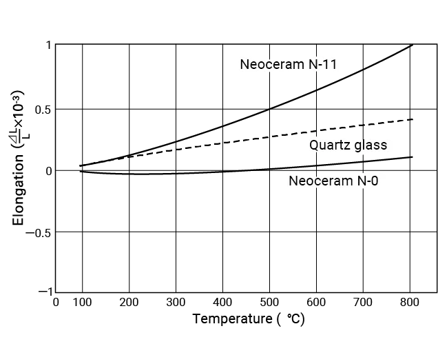 figure of thermal expansion curve of Neoceram N-0, Neoceram N-11, and quartz glass