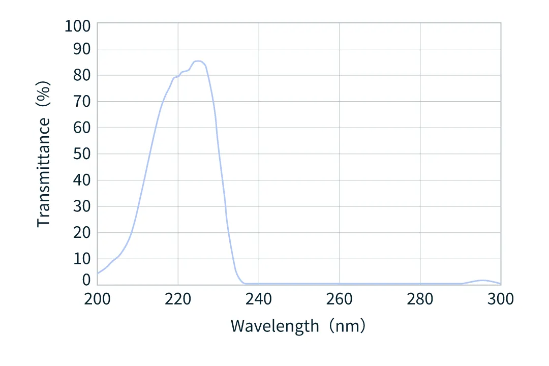 figure of UV transmittance curve example