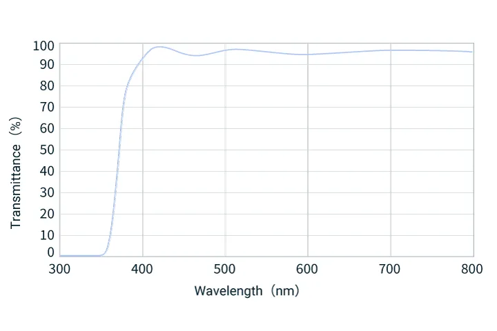 figure of an example of the transmittance curve for the ultraviolet to visible light spectrum