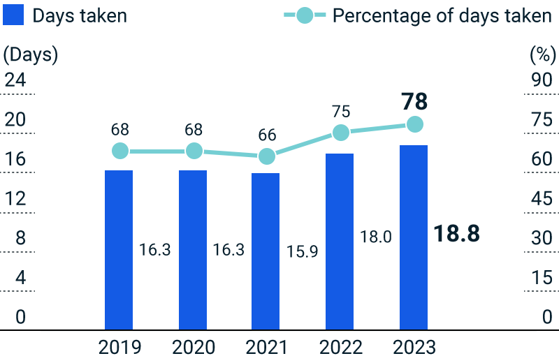 figure of Number/Percentage of Paid Leave Days Taken