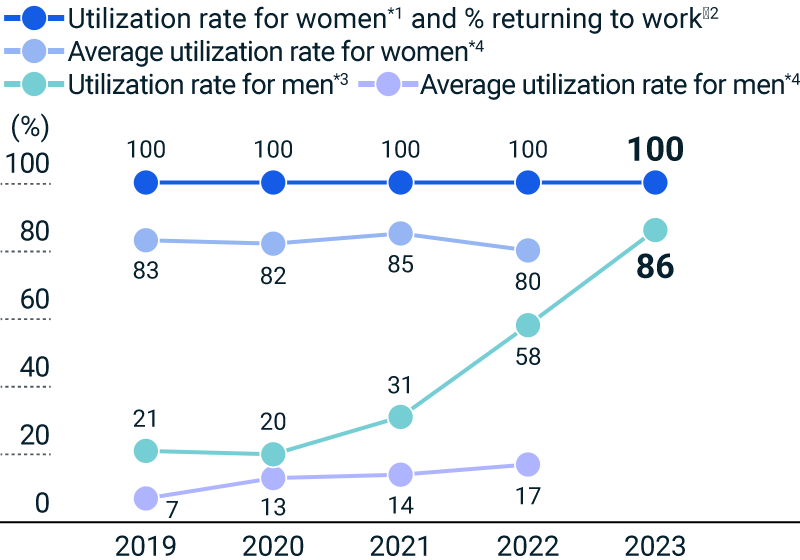 figure of Childcare Leave Utilization Rate and Percentage of Women Returning to Work