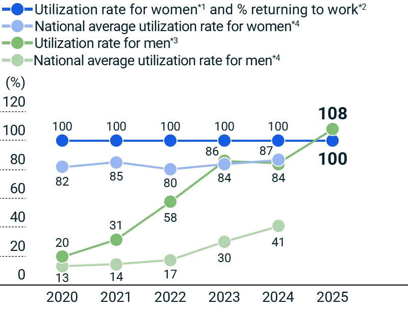 figure of CChildcare Leave Utilization Rate and Percentage of Women Returning to Work