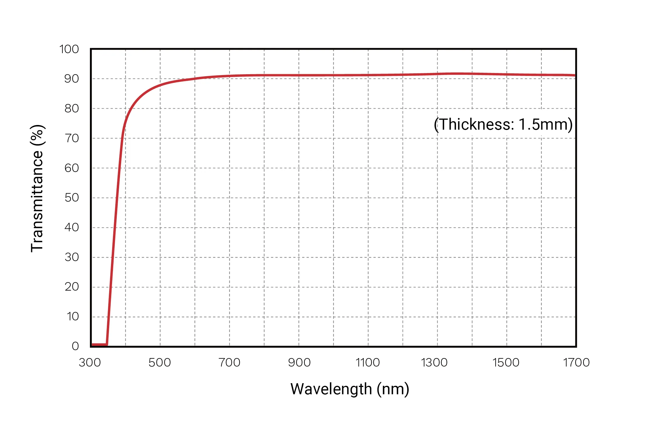 graph of ZERO transmittance curve