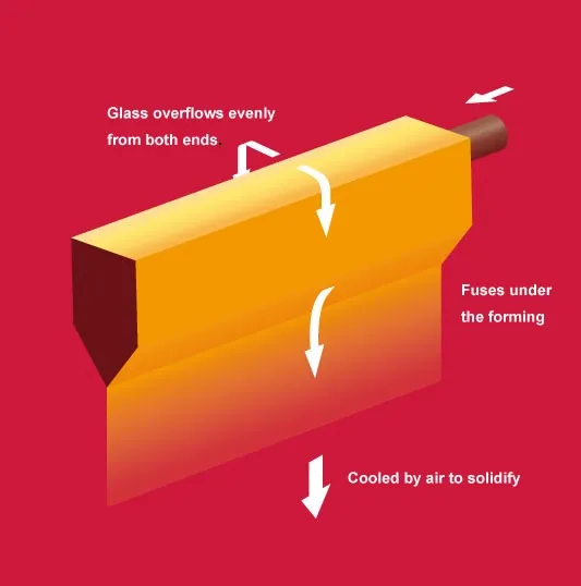 Direct forming based on the overflow technology. The arrows indicate the flow of glass forming.