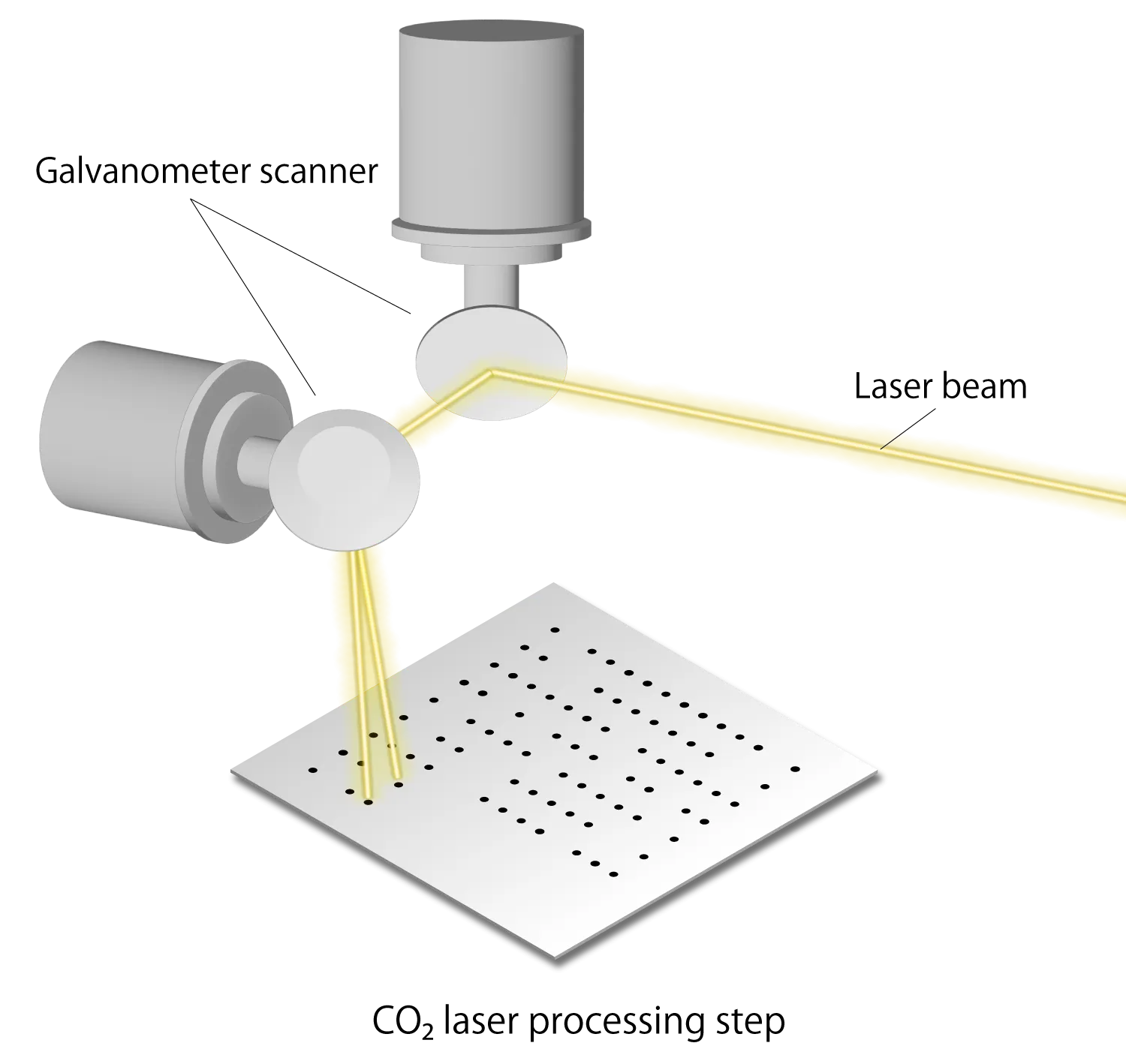 CO₂ laser processing step