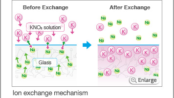 Ion exchange mechanism