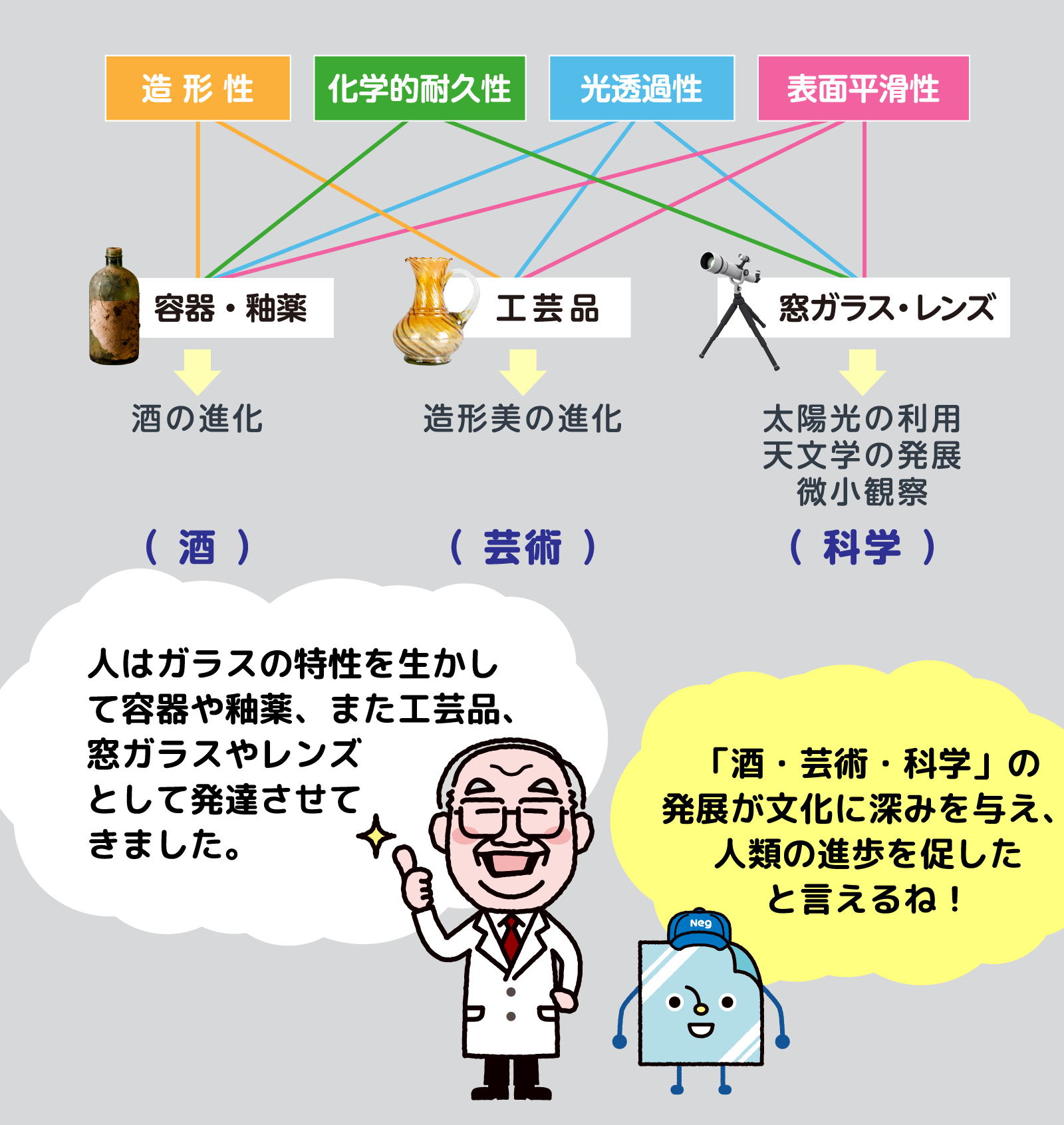 人はガラスの特性を生かして容器や釉薬、また工芸品、窓ガラスやレンズとして発達させてきました。