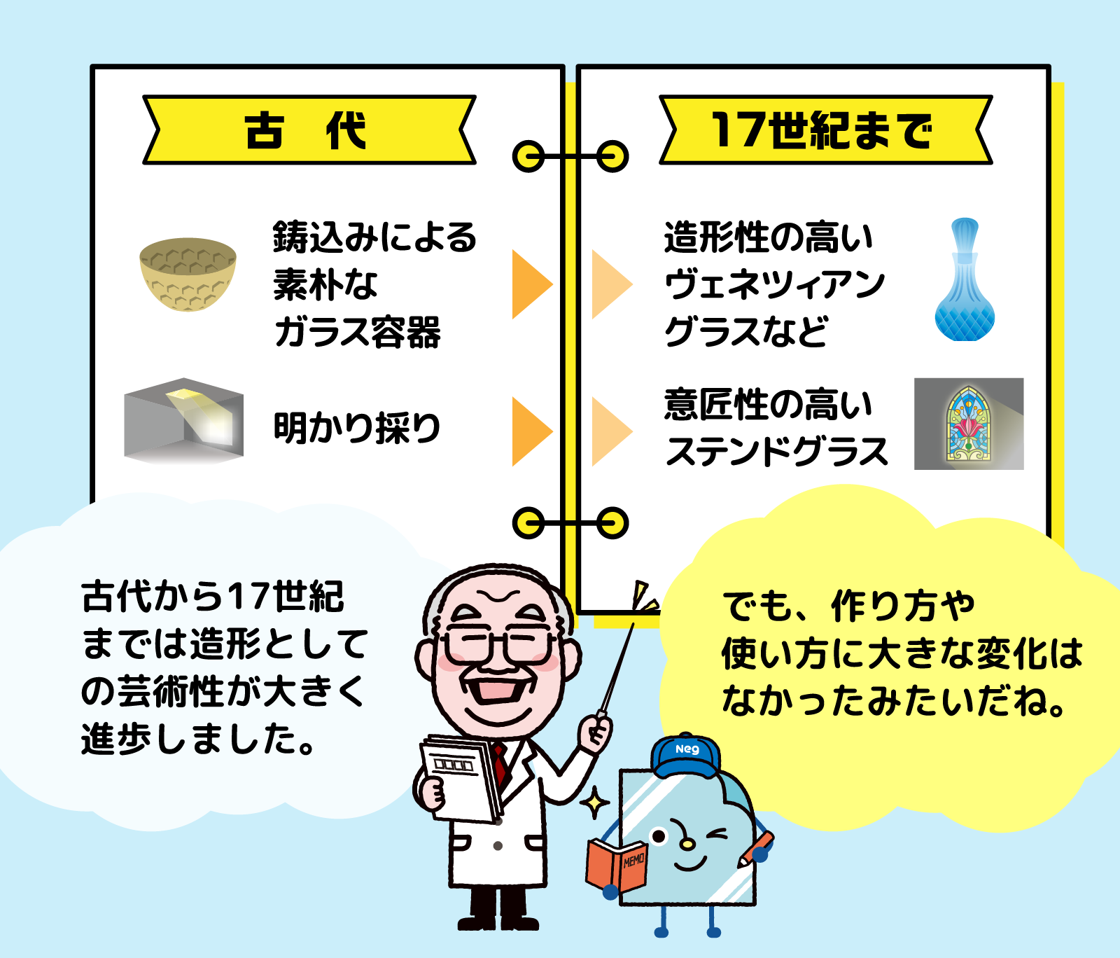 古代から17世紀までは造形としての芸術性が大きく進歩しました。