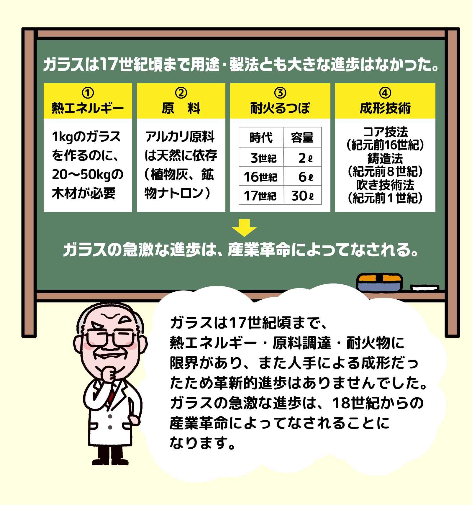 ガラスは17世紀頃まで、熱エネルギー・原料調達・耐火物に 限界があり、 また人手による成形だっ たため革新的進歩はありませんでした。 ガラスの急激な進歩は、18世紀からの 産業革命によってなされることに
                    なります。
                    