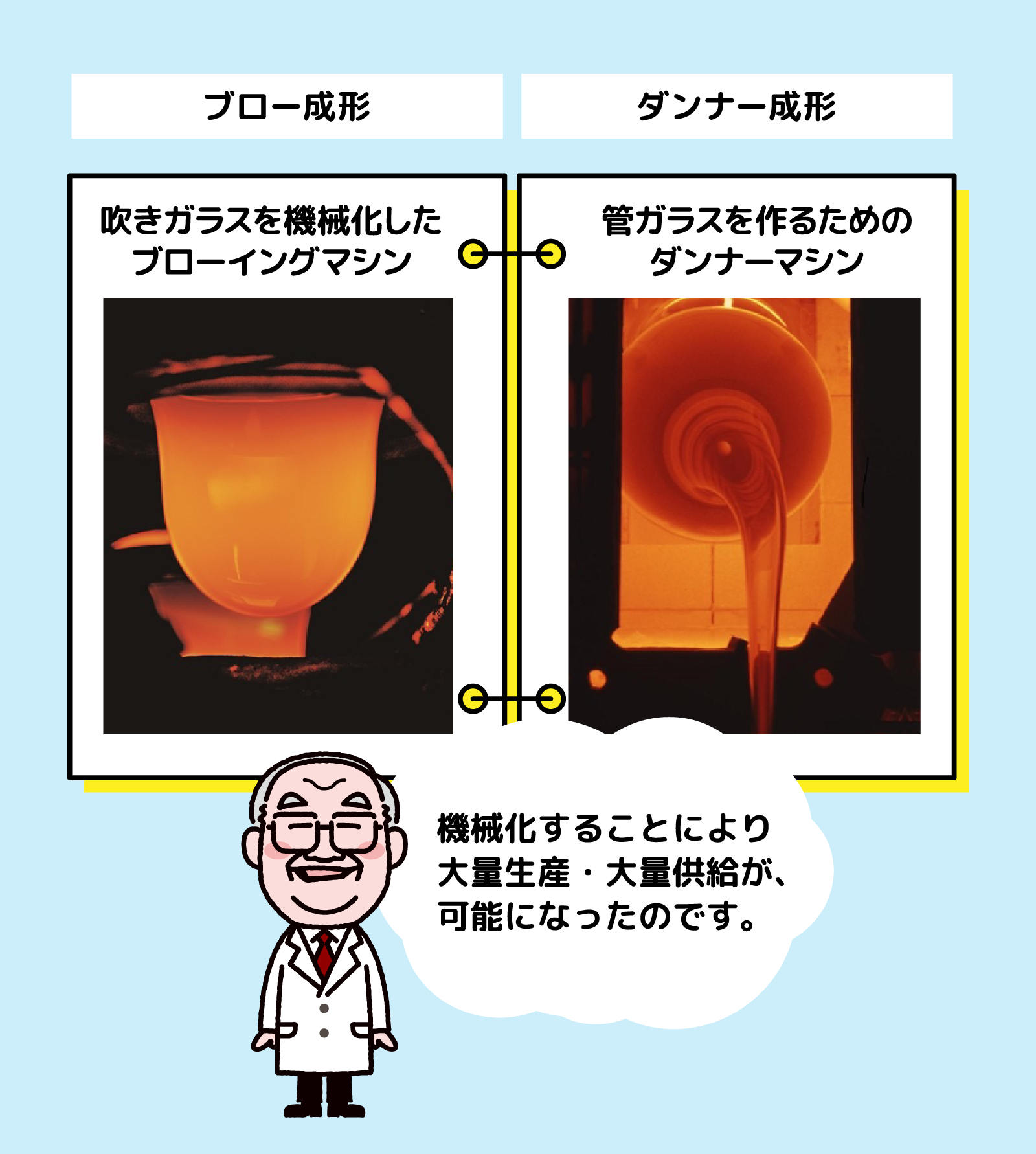 機械化することにより大量生産・大量供給が、可能になったのです。