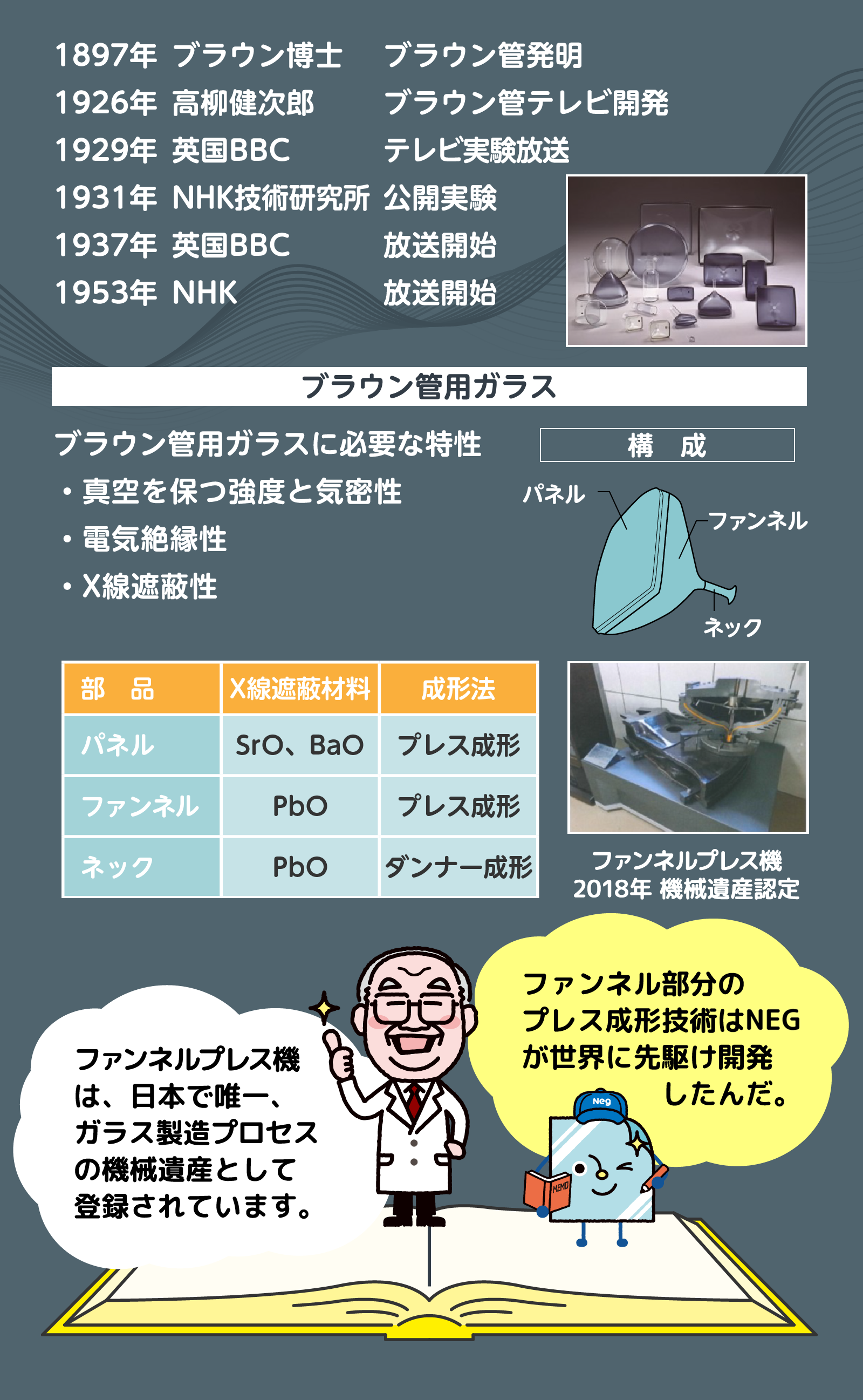 ファンネルプレス機は、日本で唯一、ガラス製造プロセスの機械遺産として登録されています。