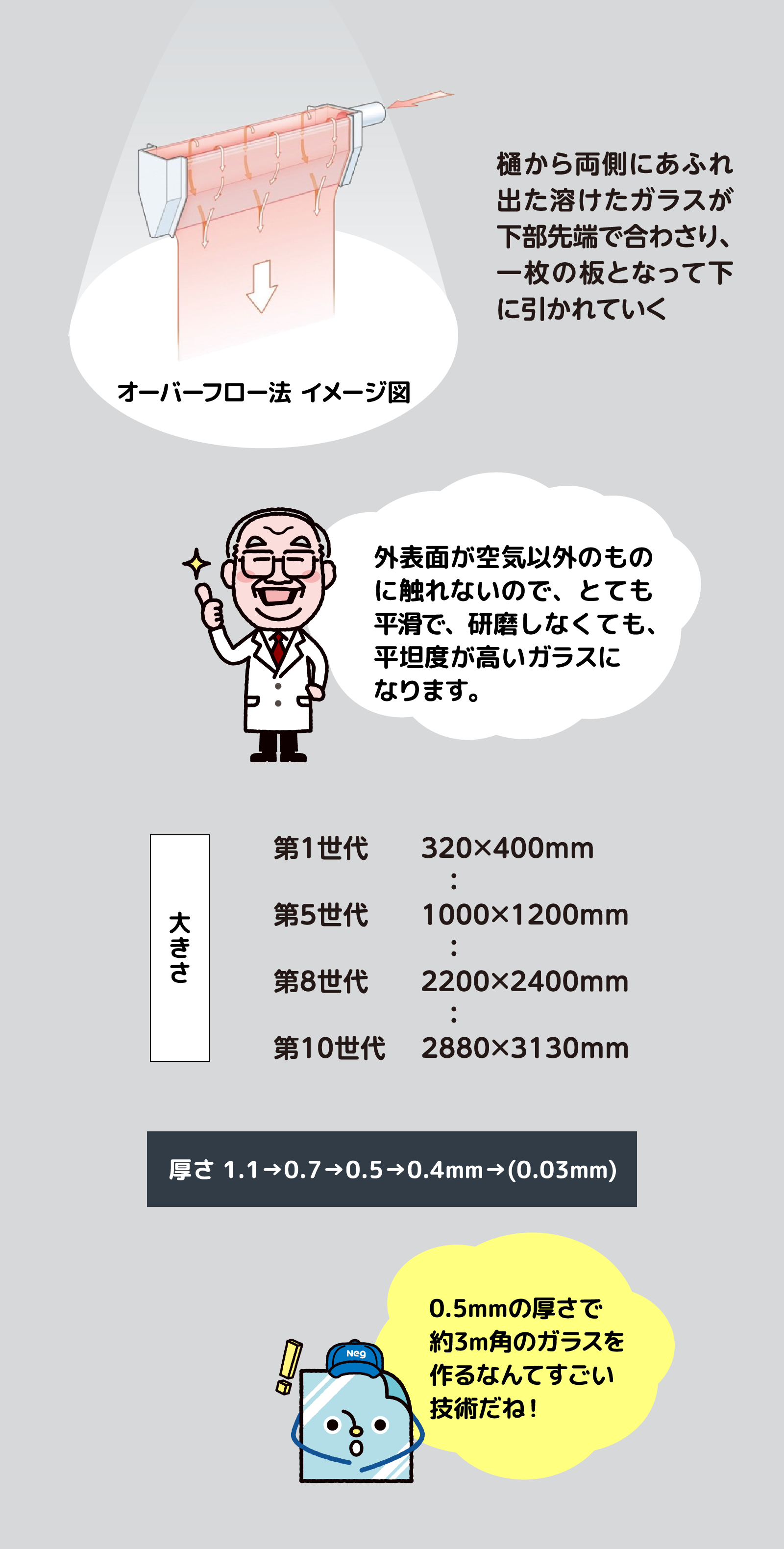 外表面が空気以外のものに触れないので、とても平滑で、研磨しなくても、平坦度が高いガラスになります。