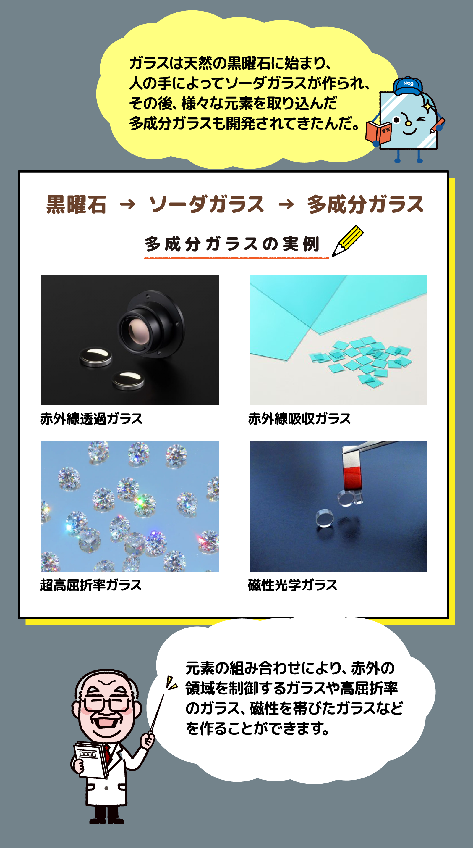 ガラスは天然の黒曜石に始まり、人の手によって、ソーダガラスが作られ、その後様々な元素を取り込んだ多成分ガラスも開発されてきたんだ。