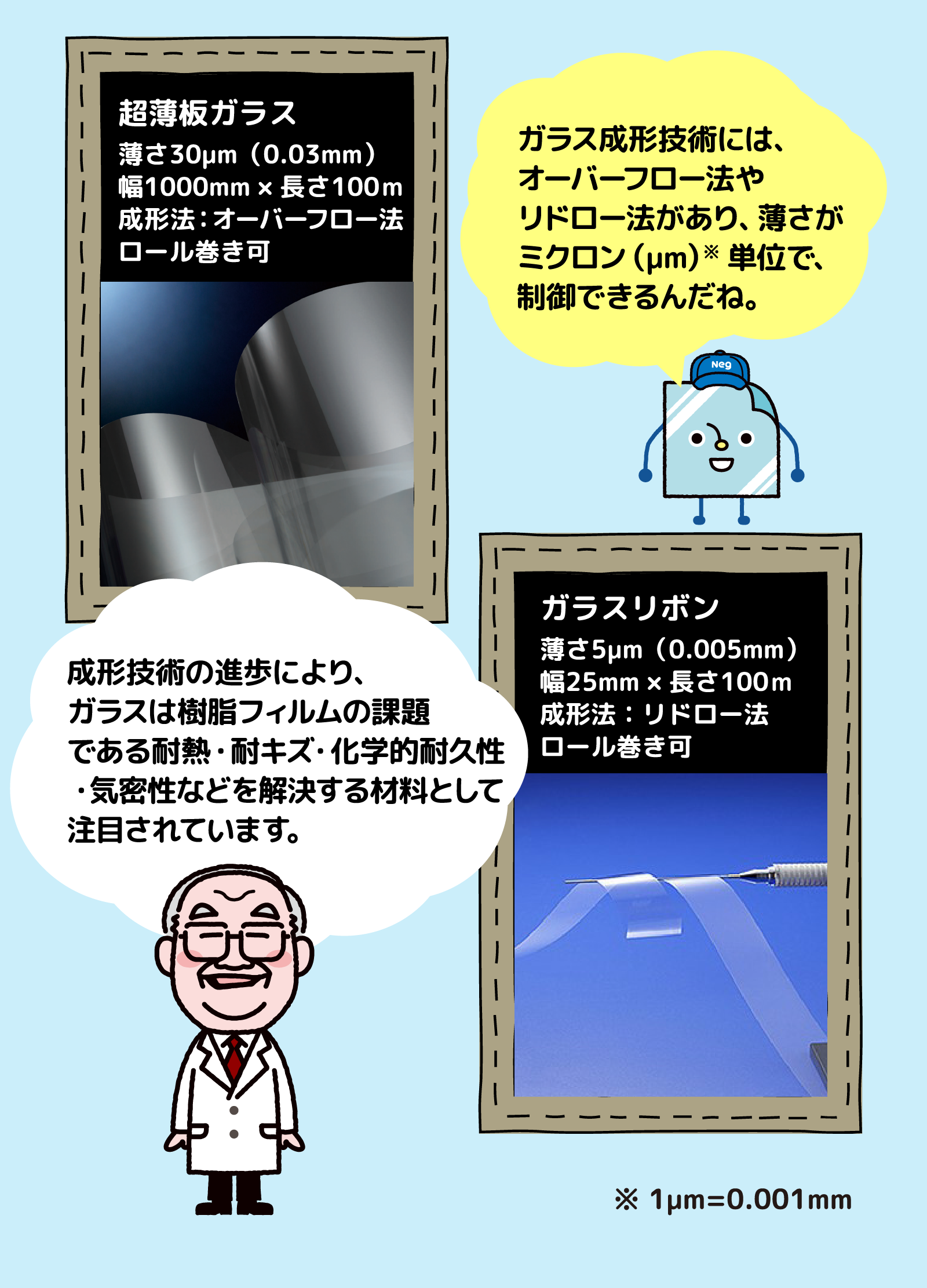 ガラス成形技術には、オーバーフロー法やリドロー法があり、薄さがミクロン単位で制御できるんだね。