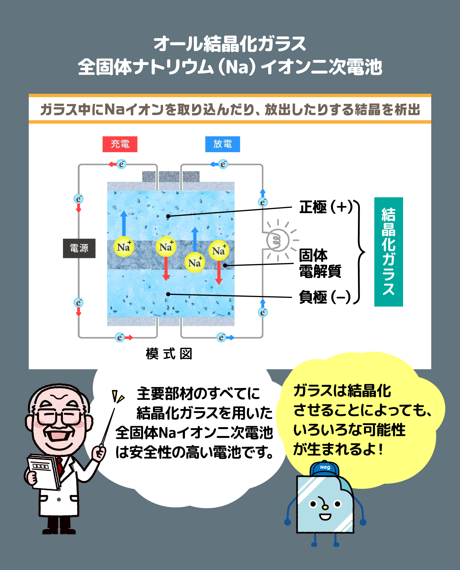 オール結晶化ガラス 全固体ナトリウム(Na)イオン二次電池
