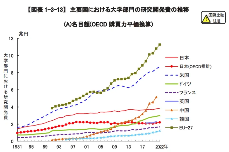 主要国における大学部門の研究開発費の推移