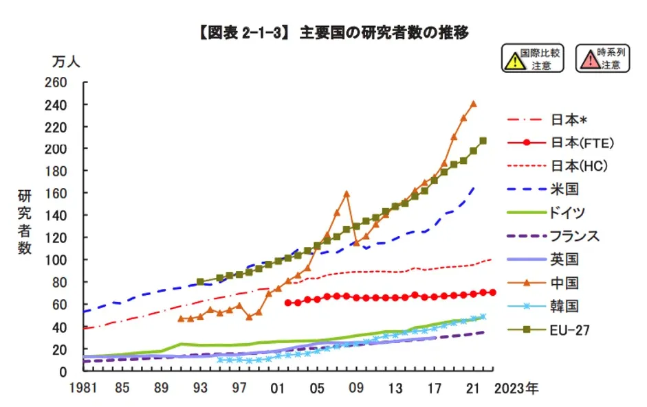 主要国の研究者数の推移