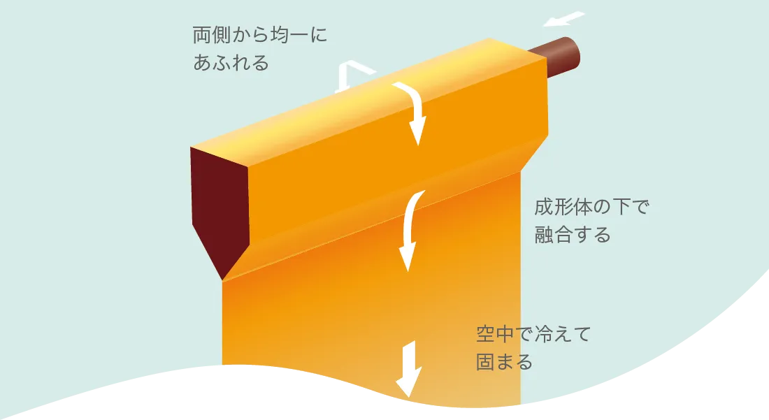 オーバーフロー法によるダイレクト成形（矢印はガラス成形の流れ）。ダイレクトに成形されたガラスは、表面の平坦性が高いことが特長です。平坦性とは、凹凸や反り、うねり、歪みが少なく、表面が均一であることを指します。平坦性が不足していると、高精細なディスプレイの製造工程において、表示層の塗布が不均一になり、最終的な表示品質が低下してしまいます。特に、小さな画素が集まって形成される高精細ディスプレイでは、表面にわずかな凹凸があるだけでも、表示画像の品質に悪影響を及ぼします。