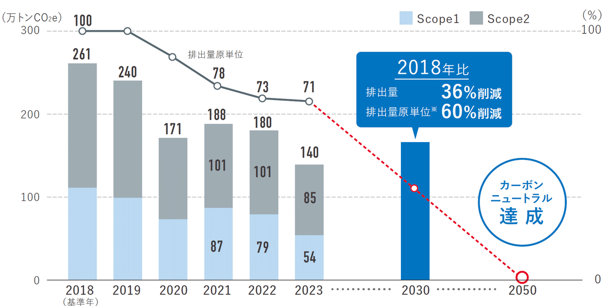 CO2 emissions reduction targets
