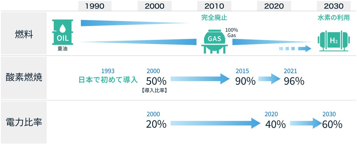 NEG worked on fuel conversion and reform of the melting process to reduce CO₂ emissions.