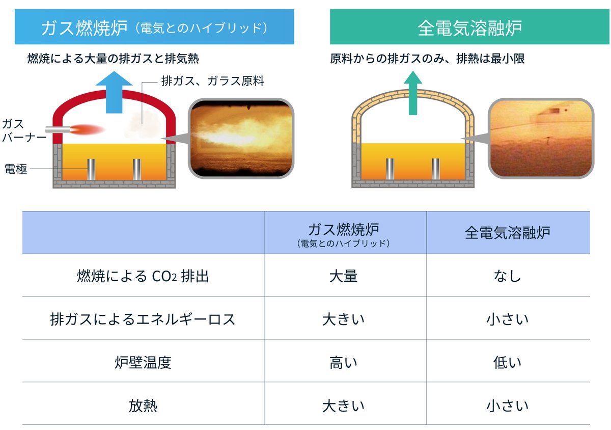 Comparison table between gas-fired furnaces and all-electric melting furnaces