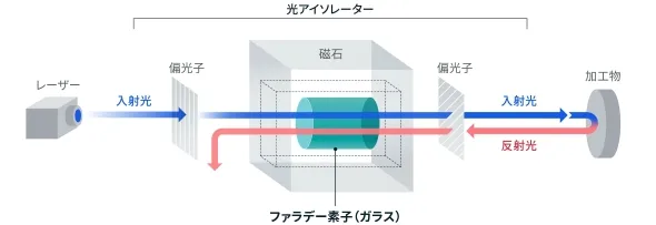 光アイソレーターの構成
