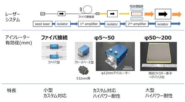 日本電気硝子の光アイソレーターのラインアップ。小型・中型の光アイソレーターはカスタム対応が可能だ　