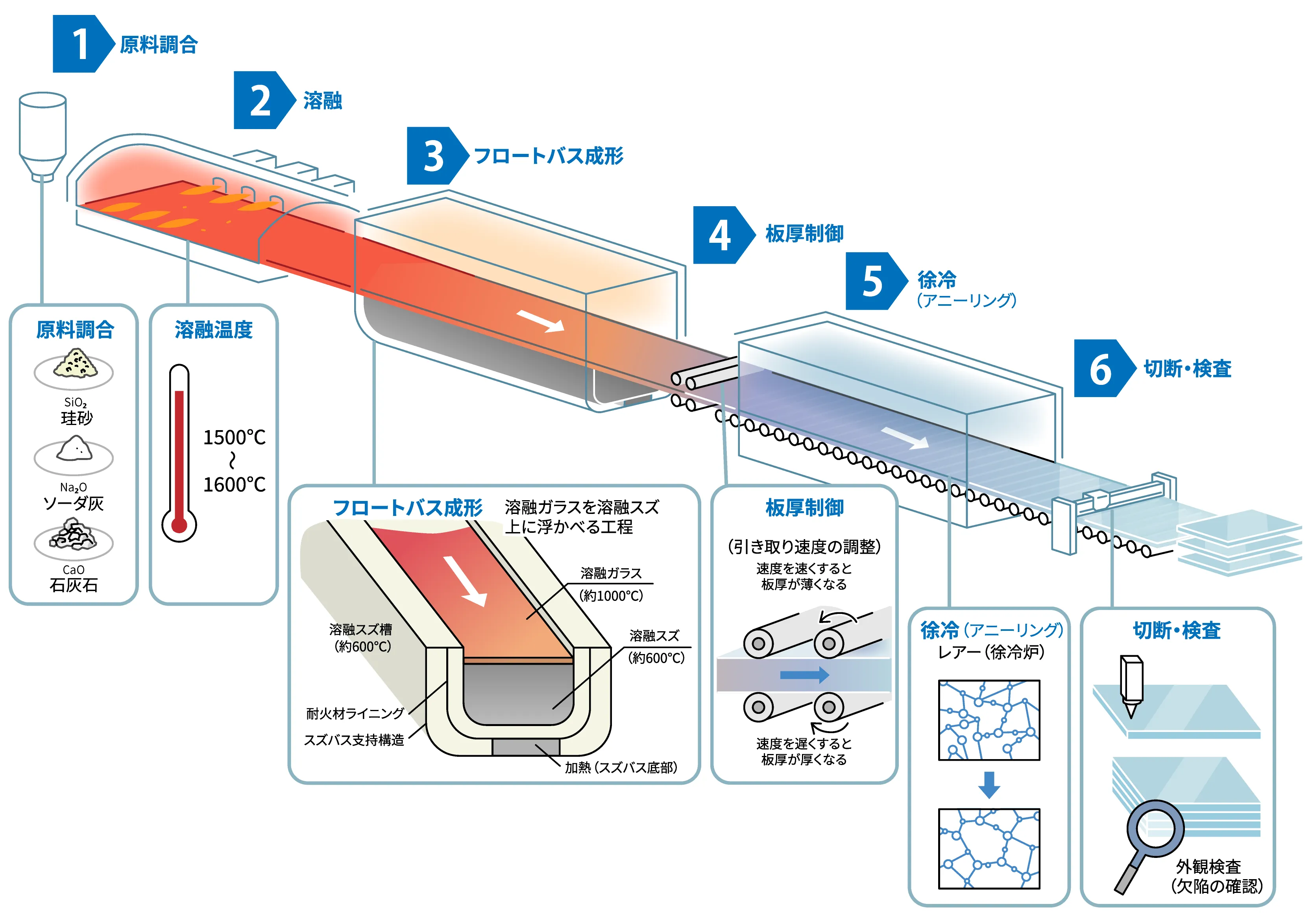 フロート法による製造プロセスの図解