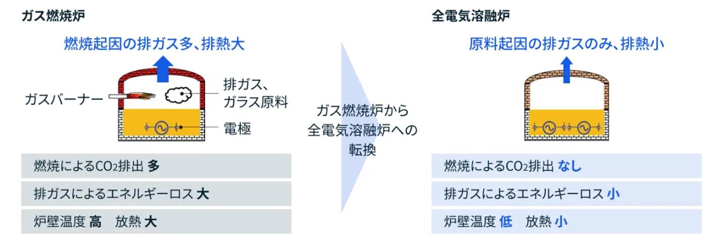 全電気溶融炉の説明図