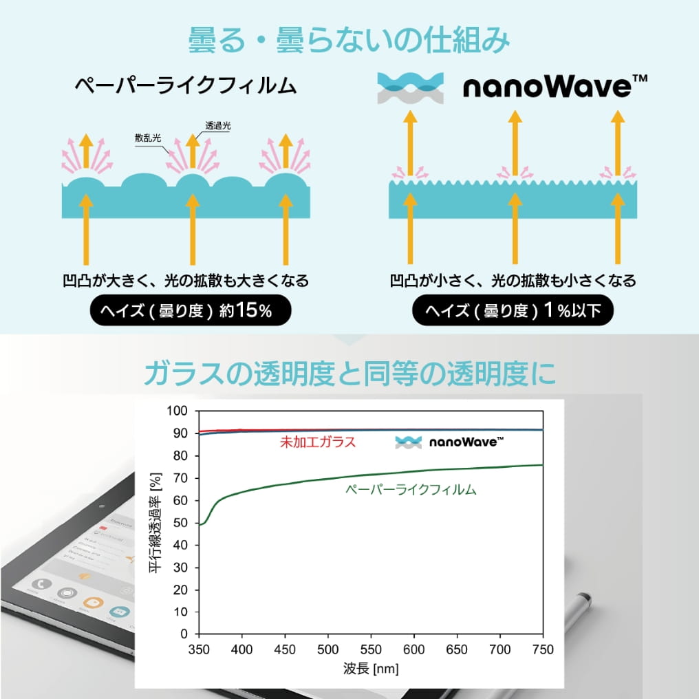 驚異の透明性：ヘイズ（曇り度）1%以下