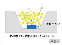 イメージ：従来の蛍光体分散樹脂を使用したLEDイメージ