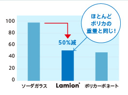 イメージ：「Lamion®」との比較