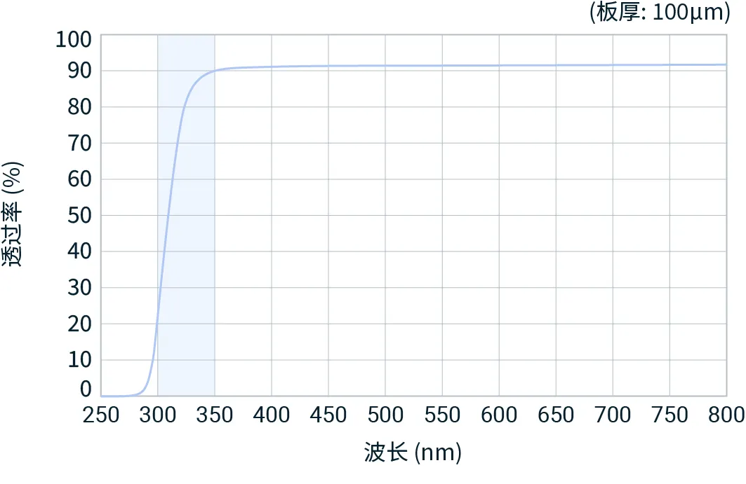 透过率曲线