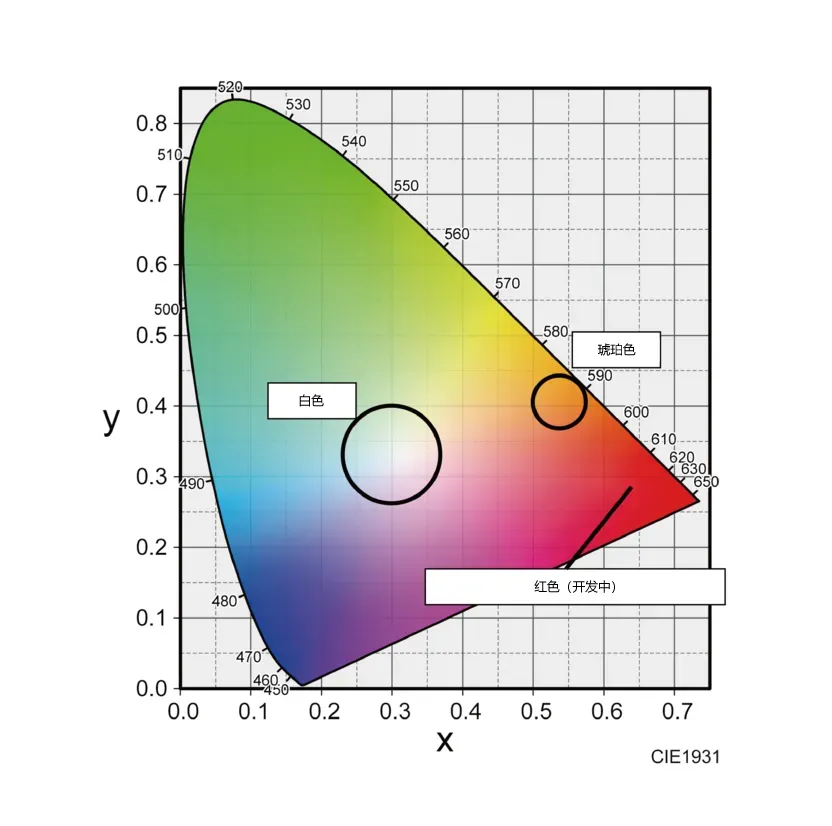 ルミファス　色度表