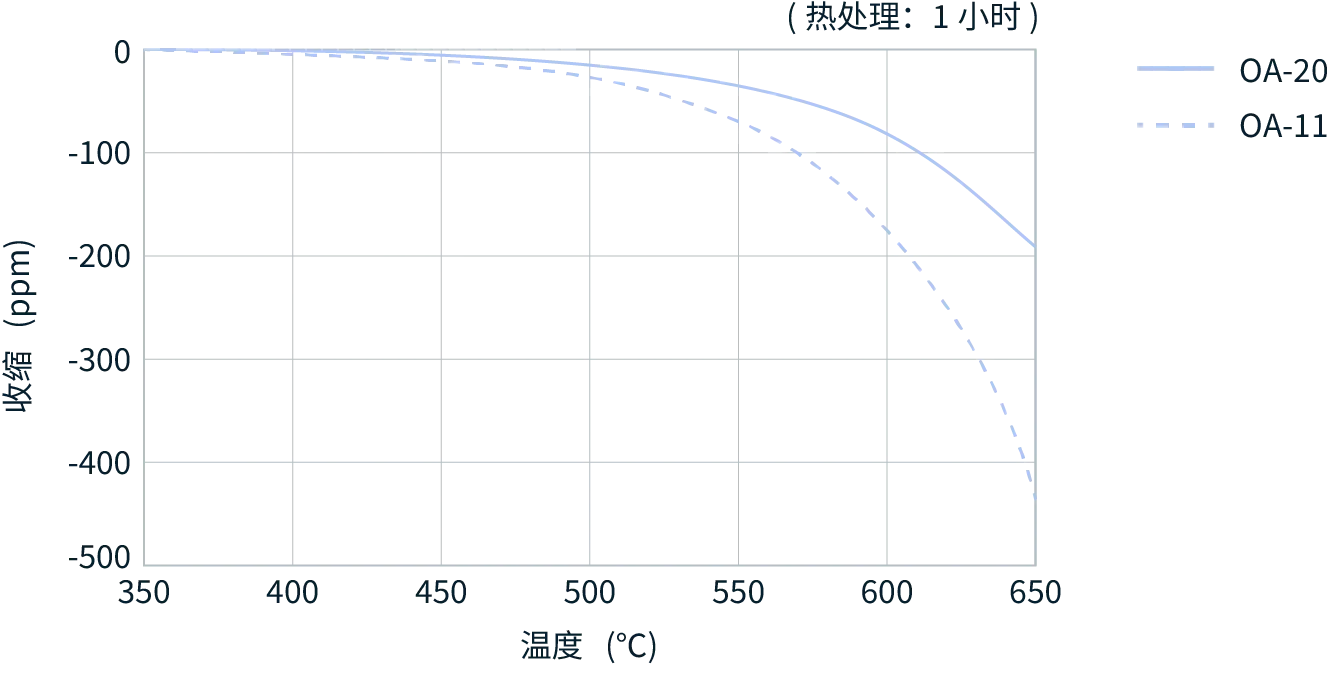 figure of thermal shrinkage data