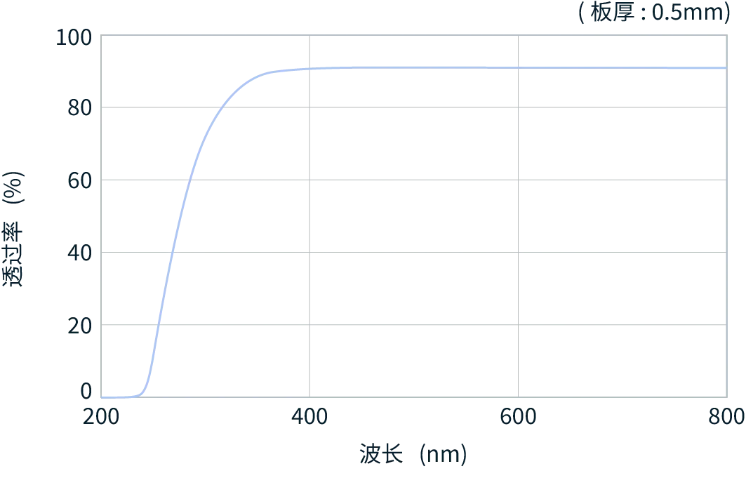 transmittance data