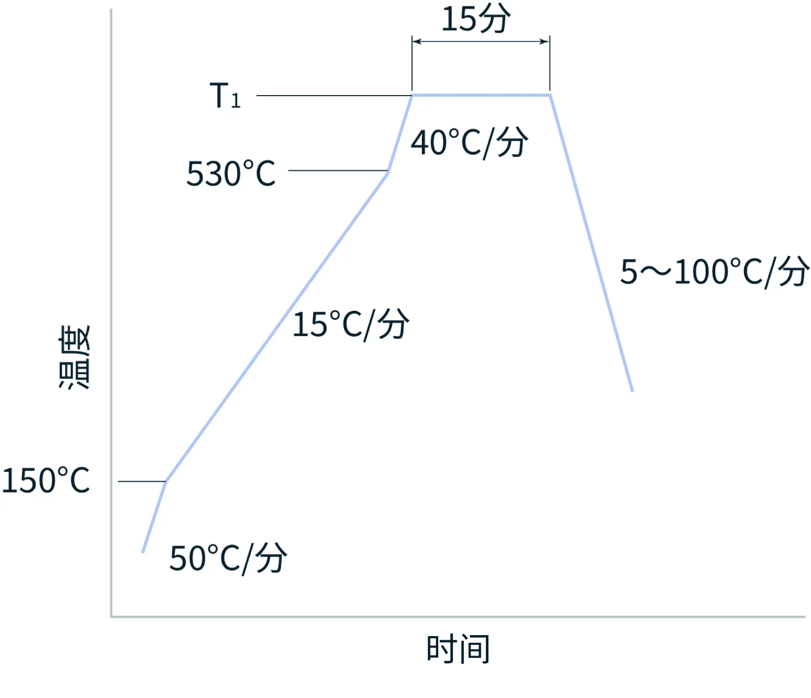 预烧曲线