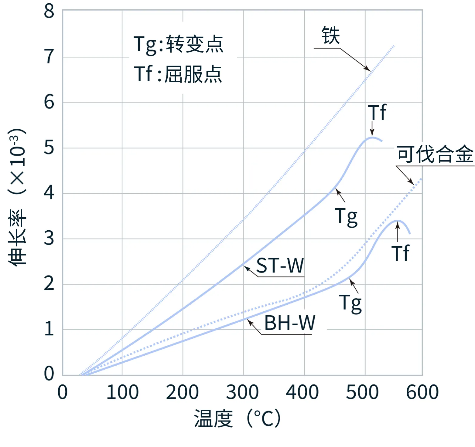 热膨胀曲线