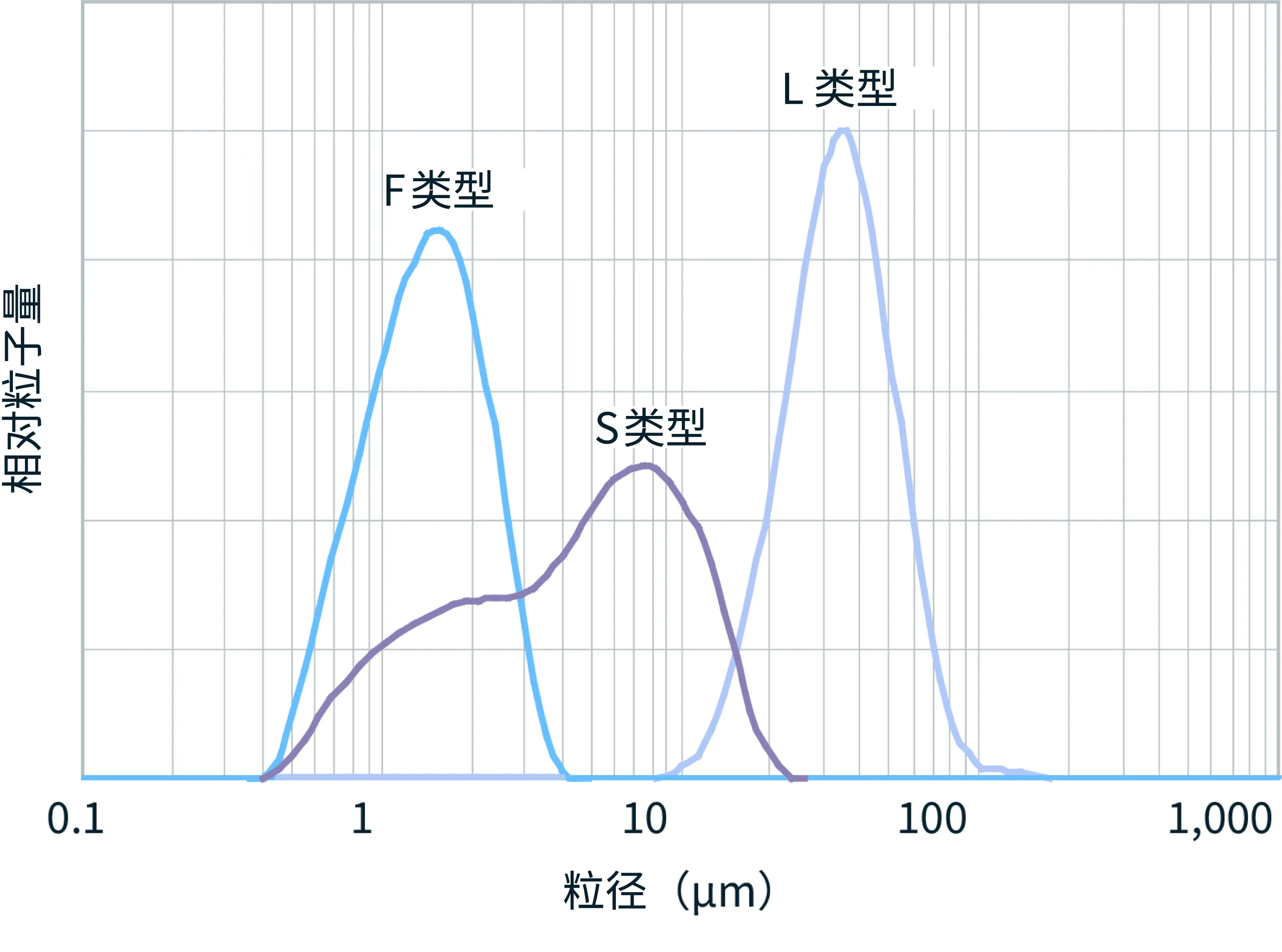 负热膨胀填料粒度分布