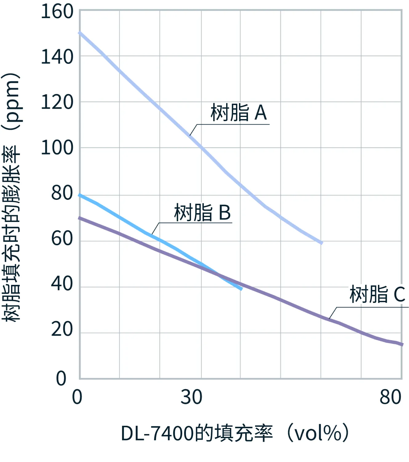 负热膨胀填料 树脂填充时膨胀率的变化